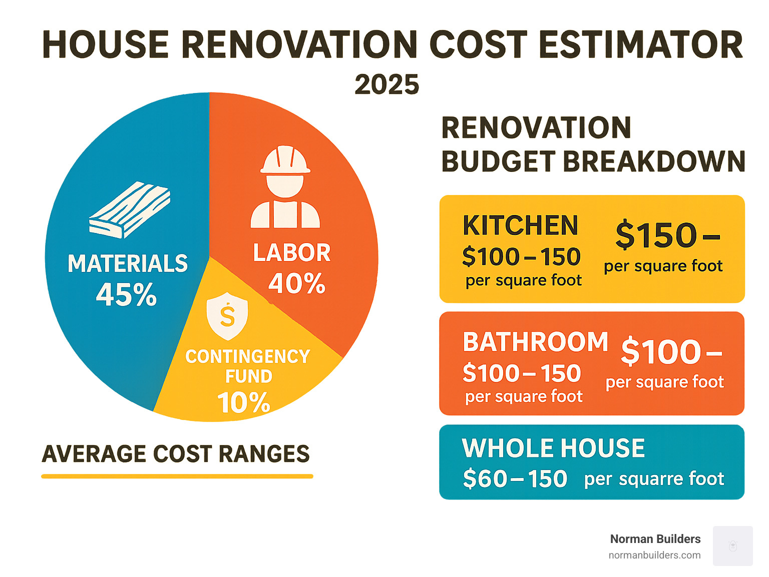 Detailed infographic showing renovation budget breakdown with pie chart displaying: Materials 45%, Labor 40%, Permits and Inspections 5%, Contingency Fund 10%, plus visual icons for each category and average cost ranges per square foot for different renovation types - house renovation cost estimator infographic Detailed infographic showing renovation budget breakdown with pie chart displaying: Materials 45%, Labor 40%, Permits and Inspections 5%, Contingency Fund 10%, plus visual icons for each category and average cost ranges per square foot for different renovation types - house renovation cost estimator infographic
