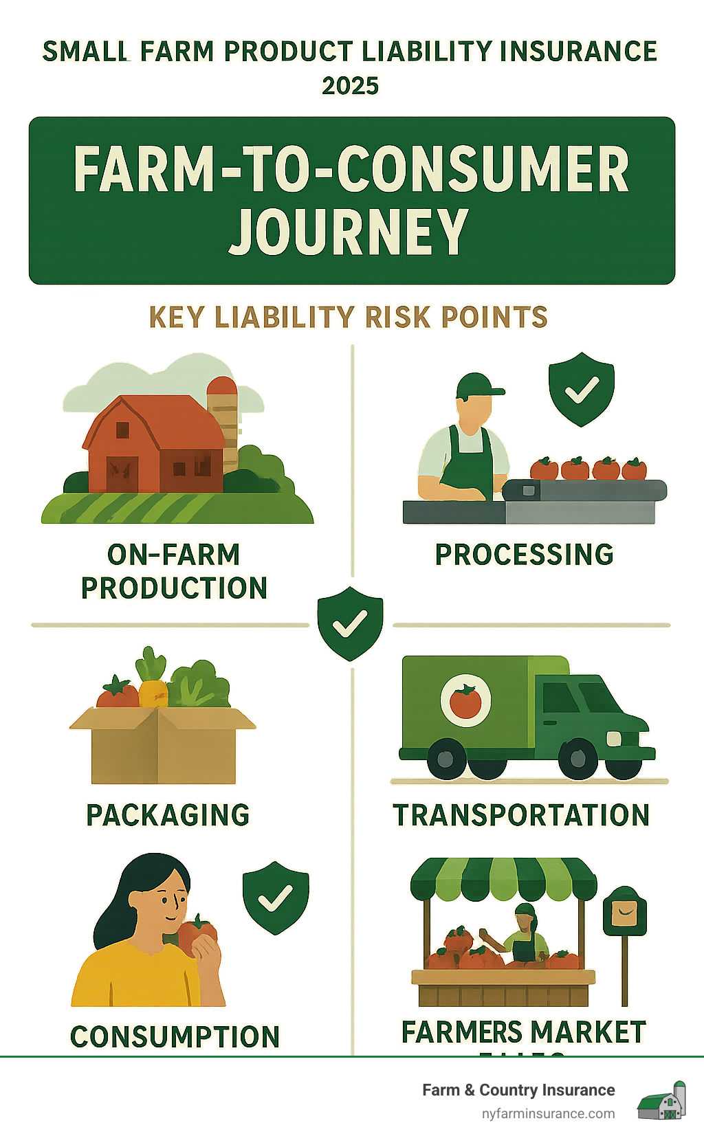 Comprehensive infographic showing the farm-to-consumer journey with key liability risk points including on-farm production, processing, packaging, transportation, farmers market sales, and consumption, highlighting where product liability coverage applies at each stage - small farm product liability insurance infographic Comprehensive infographic showing the farm-to-consumer journey with key liability risk points including on-farm production, processing, packaging, transportation, farmers market sales, and consumption, highlighting where product liability coverage applies at each stage - small farm product liability insurance infographic