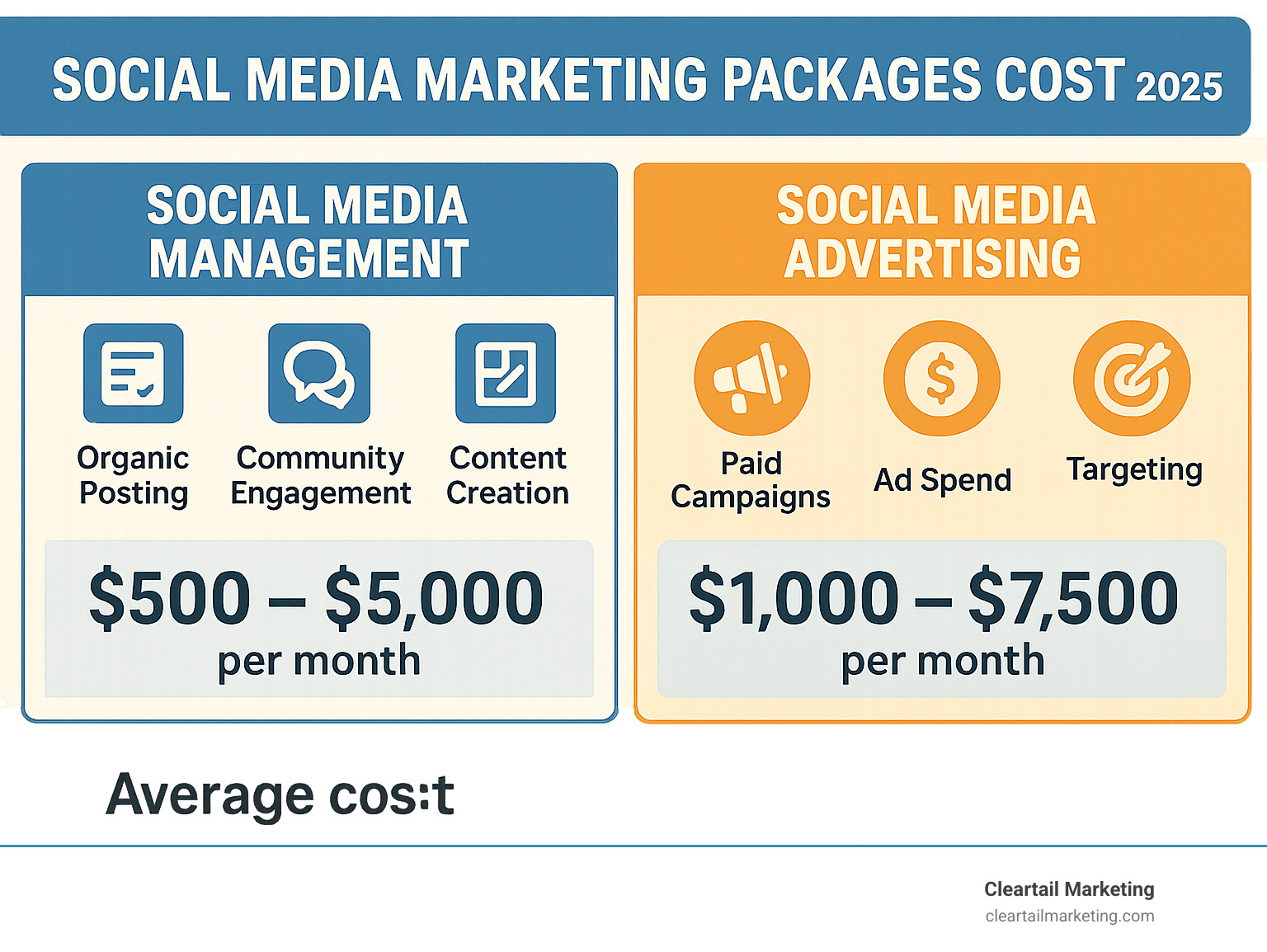 DETAILED BREAKDOWN INFOGRAPHIC SHOWING THE DIFFERENCE BETWEEN SOCIAL MEDIA MANAGEMENT (ORGANIC POSTING, COMMUNITY ENGAGEMENT, CONTENT CREATION) AND SOCIAL MEDIA ADVERTISING (PAID CAMPAIGNS, AD SPEND, TARGETING, ROI TRACKING) WITH AVERAGE COSTS FOR EACH SERVICE TYPE - SOCIAL MEDIA MARKETING PACKAGES COST INFOGRAPHIC  DETAILED BREAKDOWN INFOGRAPHIC SHOWING THE DIFFERENCE BETWEEN SOCIAL MEDIA MANAGEMENT (ORGANIC POSTING, COMMUNITY ENGAGEMENT, CONTENT CREATION) AND SOCIAL MEDIA ADVERTISING (PAID CAMPAIGNS, AD SPEND, TARGETING, ROI TRACKING) WITH AVERAGE COSTS FOR EACH SERVICE TYPE - SOCIAL MEDIA MARKETING PACKAGES COST INFOGRAPHIC