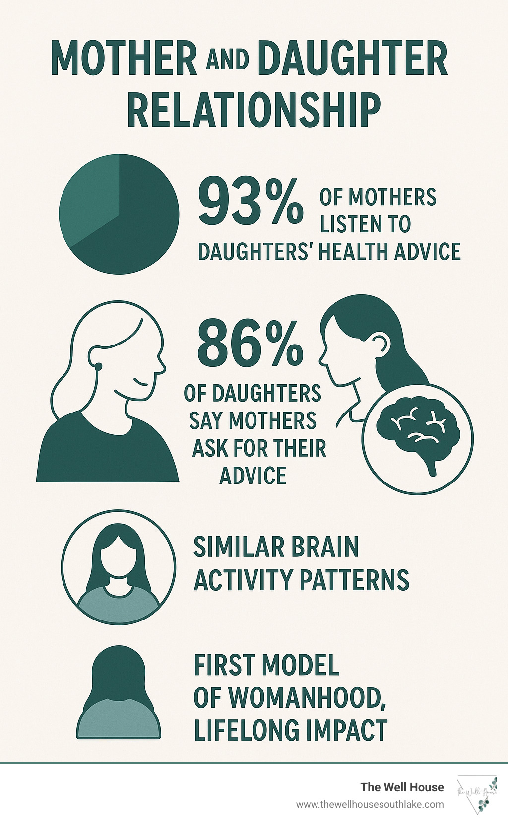 Infographic showing mother-daughter relationship statistics: 93% of mothers listen to daughters' health advice, 86% of daughters report mothers ask for their advice, mothers and daughters share similar brain activity patterns, and the relationship serves as daughters' first model of womanhood with lifelong impact on self-esteem and future relationships - mother and daughter relationship infographic 