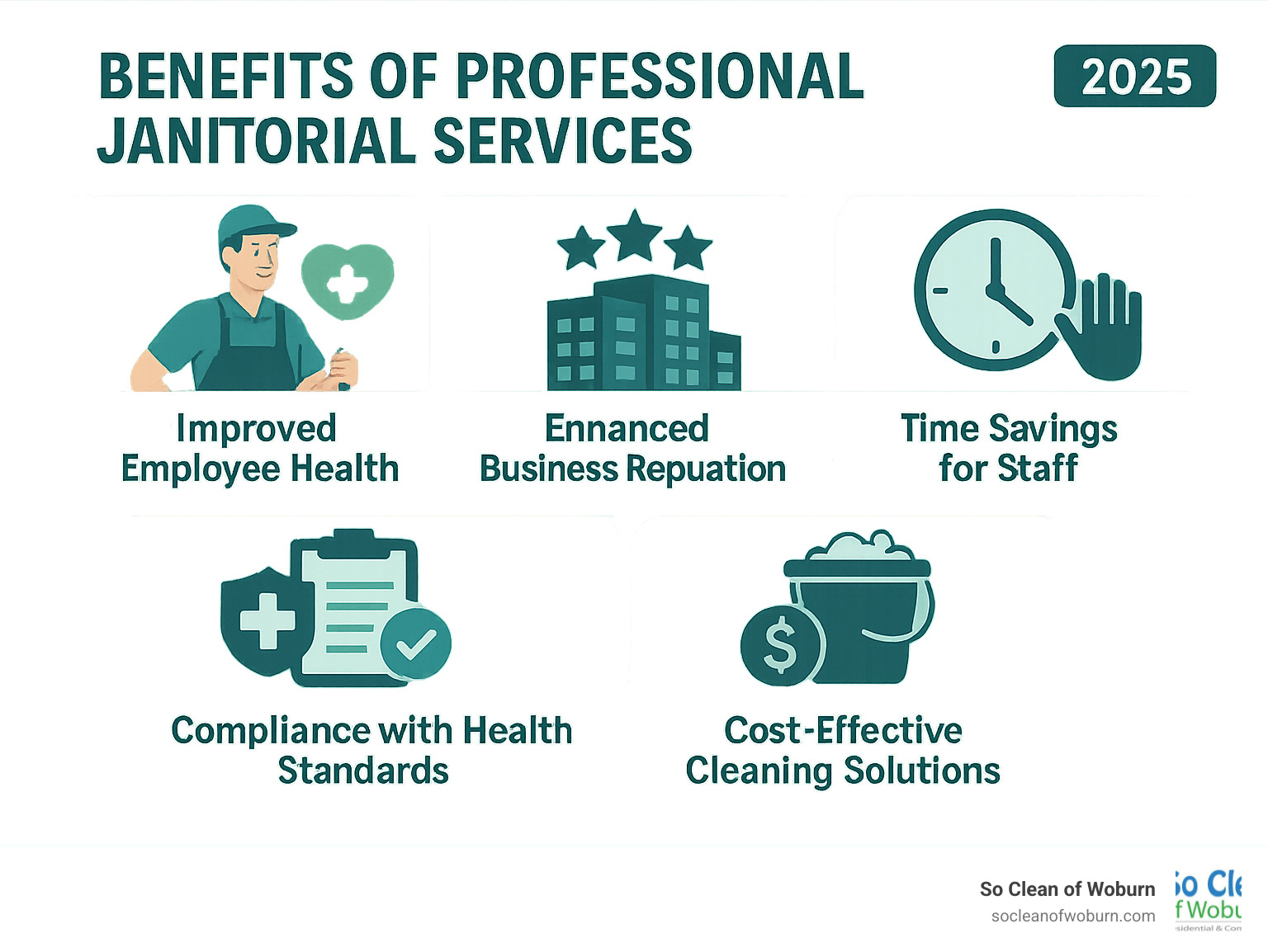 Benefits of professional janitorial services including improved employee health, improved business reputation, time savings for staff, compliance with health standards, and cost-effective cleaning solutions compared to in-house staff - janitorial companies near me infographic Benefits of professional janitorial services including improved employee health, improved business reputation, time savings for staff, compliance with health standards, and cost-effective cleaning solutions compared to in-house staff - janitorial companies near me infographic