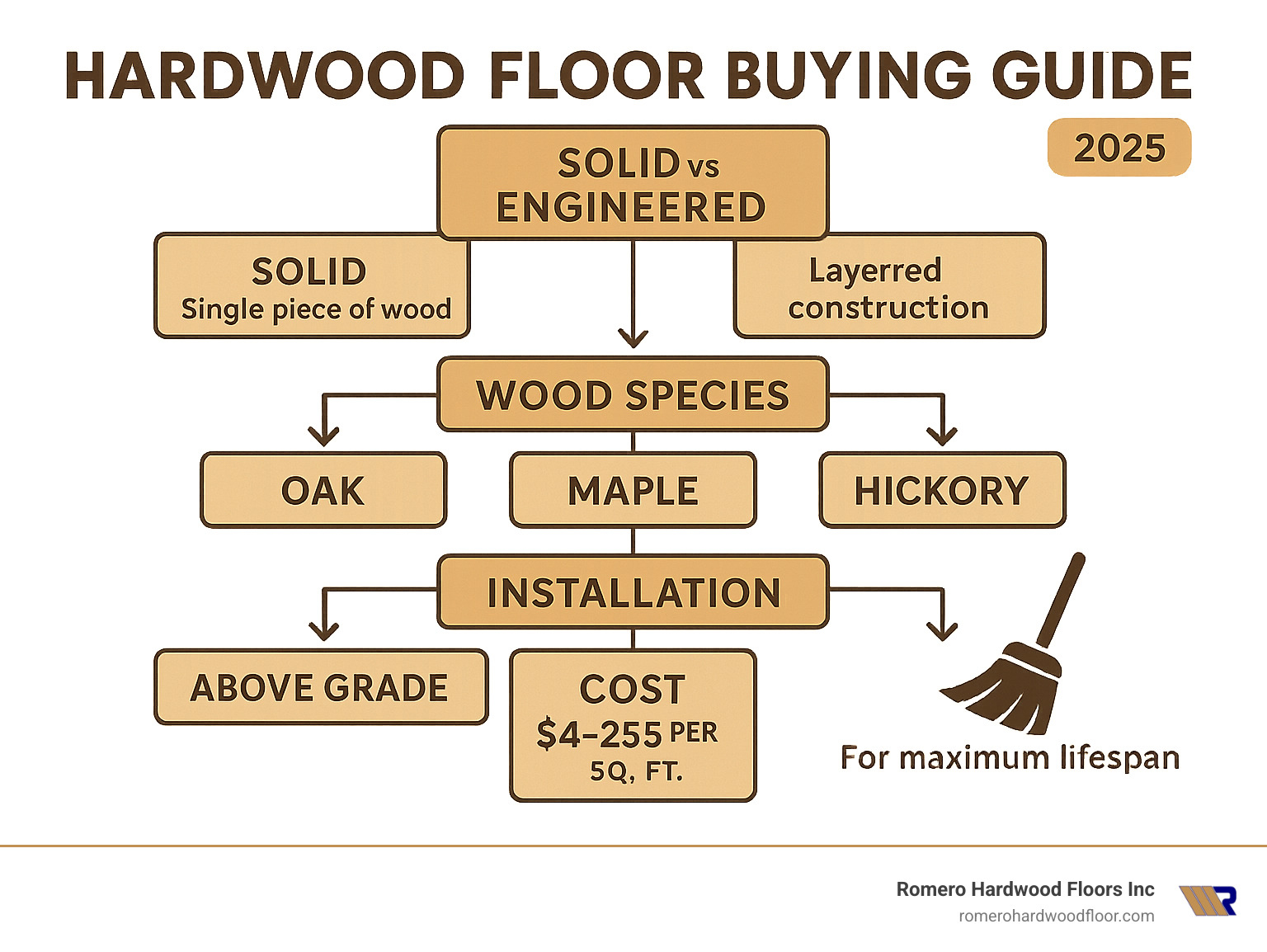 Comprehensive hardwood floor buying guide infographic showing the decision tree from choosing between solid vs engineered hardwood, through wood species selection (oak, maple, hickory), installation considerations (above grade vs below grade), cost ranges ($4-25 per sq ft), and maintenance requirements for maximum lifespan - Hardwood floor buying guide infographic 