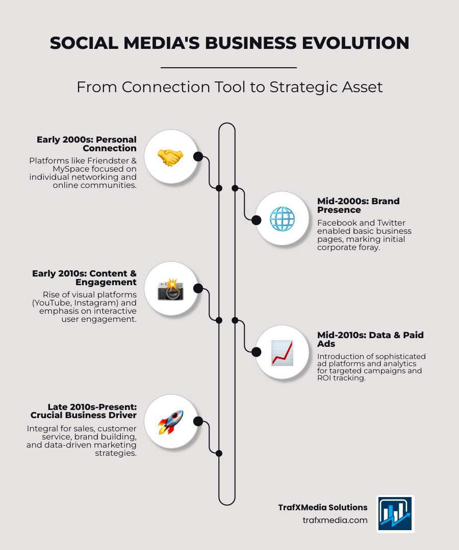 Infographic showing the change of social media from personal networking platforms in the early 2000s to essential business tools today, featuring statistics on user engagement, business adoption rates, and revenue impact across major platforms like Facebook, Instagram, LinkedIn, and TikTok, with predominantly Caucasian professionals demonstrating various social media marketing activities - San Francisco social media agency infographic infographic-line-5-steps-neat_beige