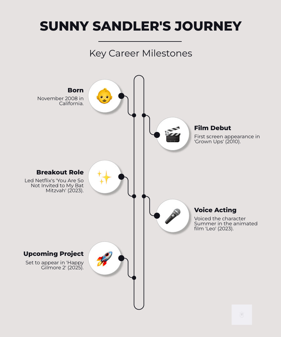 Infographic showing Sunny Sandler's key career milestones: Born November 2008 in California, daughter of Adam and Jackie Sandler, acting debut in Grown Ups 2010, breakout role in You Are So Not Invited to My Bat Mitzvah 2023, voice acting in Leo 2023, upcoming Happy Gilmore 2 in 2025 - Sunny Sandler infographic infographic-line-5-steps-neat_beige