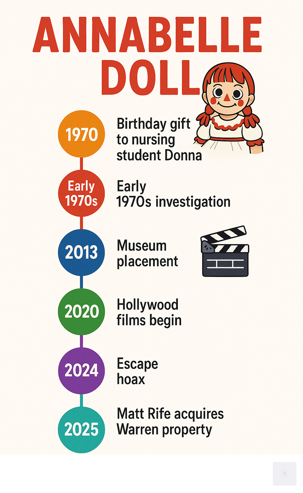 Timeline infographic showing the Annabelle doll's journey from 1970 birthday gift to nursing student Donna, through Warren investigation in early 1970s, museum placement, Hollywood film adaptations starting 2013, museum closure due to zoning issues, 2020 escape hoax, Dan Rivera's death in 2024, and Matt Rife's recent acquisition of the Warren property - Annabelle Doll infographic 