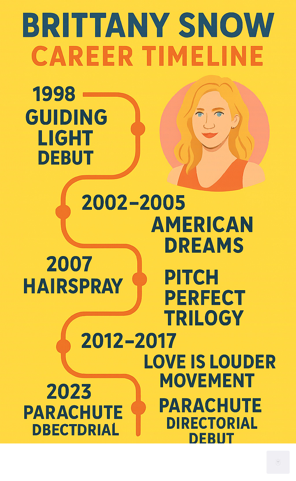 Infographic showing Brittany Snow's career timeline from 1998 Guiding Light debut through 2023 directorial debut with Parachute, including major milestones like American Dreams (2002-2005), Hairspray (2007), Pitch Perfect trilogy (2012-2017), and Love Is Louder movement founding - Brittany Snow infographic 
