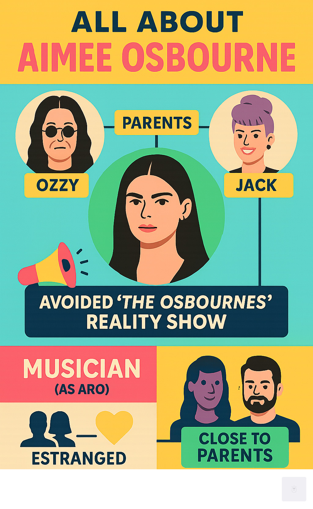 Infographic showing Aimee Osbourne's family tree with Ozzy and Sharon Osbourne as parents, her siblings Kelly and Jack, her decision to avoid The Osbournes reality show, her music career as ARO, and her current estranged relationship with siblings but close bond with parents - Aimee Osbourne infographic 