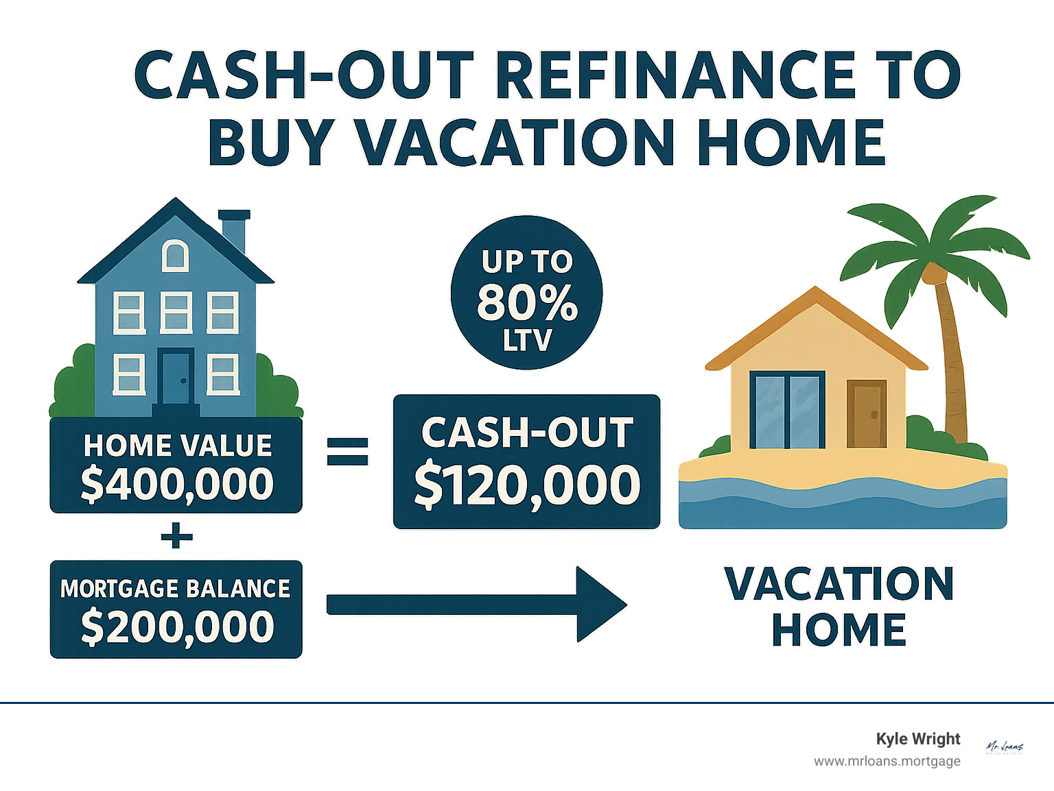 Infographic showing the cash-out refinance process: home valued at $400,000 with $200,000 mortgage balance equals $200,000 in equity, allowing up to $120,000 cash-out at 80% LTV for vacation home purchase - cash out refinance to buy vacation home infographic 