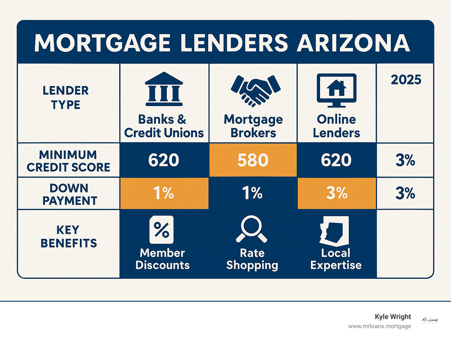 Comparison chart showing different Arizona mortgage lender types, minimum credit scores from 580-620, down payment requirements from 1-4%, and key benefits like member discounts, rate shopping, and local expertise - Mortgage Lenders Arizona infographic 