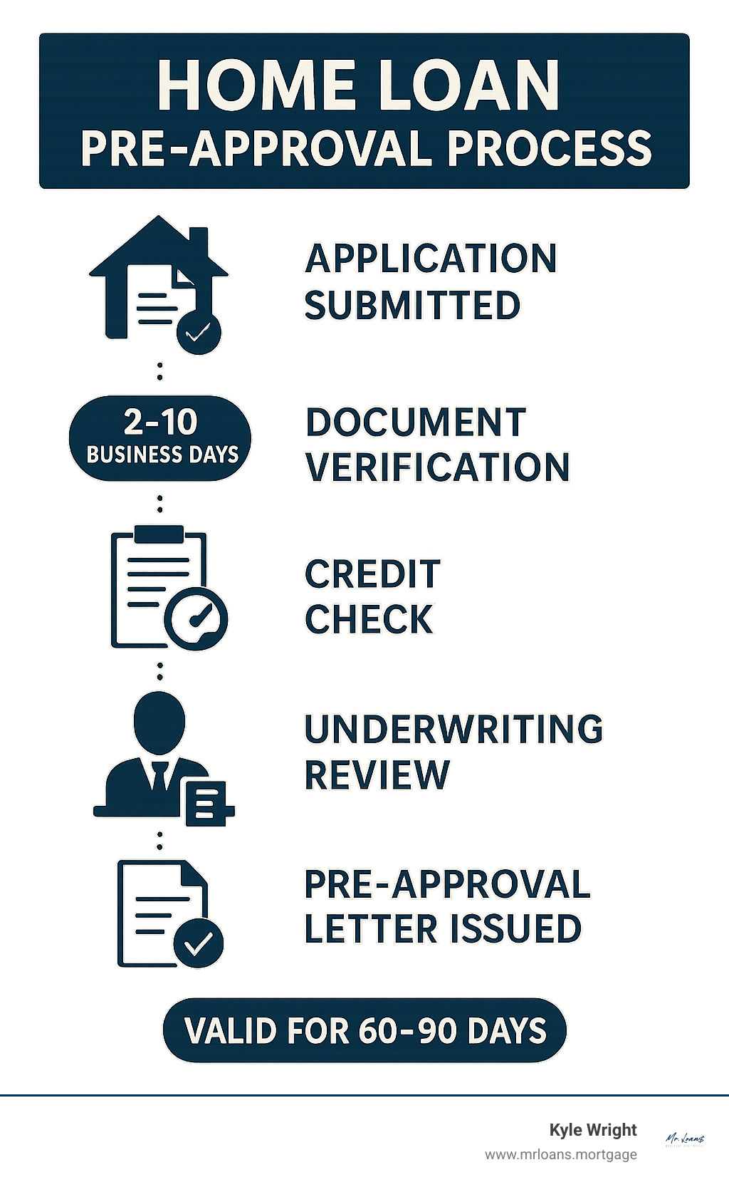 Infographic showing the home loan pre-approval process from application submission through document verification, credit check, underwriting review, and final pre-approval letter issuance, with timeline indicators showing 2-10 business days and validity period of 60-90 days - Home loan pre-approval infographic 