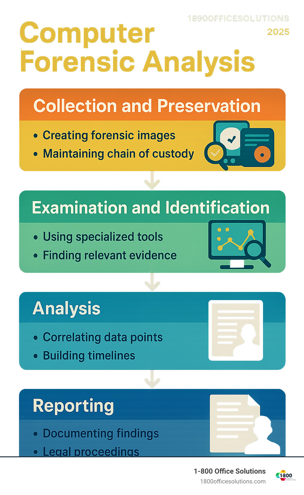 Infographic showing the four main phases of computer forensic analysis: Collection and Preservation (creating forensic images and maintaining chain of custody), Examination and Identification (using specialized tools to find relevant evidence), Analysis (correlating data points and building timelines), and Reporting (documenting findings for legal proceedings). Each phase includes key activities like write-blocking devices, data carving, timeline reconstruction, and expert testimony preparation. - computer forensic analysis infographic  Infographic showing the four main phases of computer forensic analysis: Collection and Preservation (creating forensic images and maintaining chain of custody), Examination and Identification (using specialized tools to find relevant evidence), Analysis (correlating data points and building timelines), and Reporting (documenting findings for legal proceedings). Each phase includes key activities like write-blocking devices, data carving, timeline reconstruction, and expert testimony preparation. - computer forensic analysis infographic