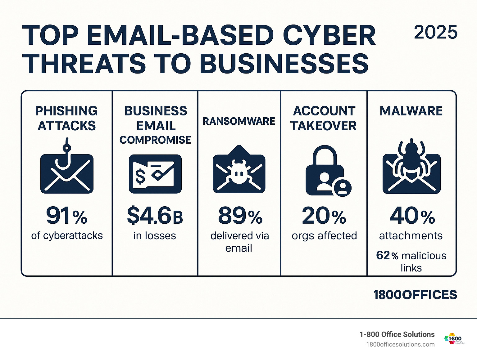 Comprehensive infographic showing the top email-based cyber threats to businesses including phishing attacks at 91% of cyberattacks, business email compromise causing $4.6B in losses, ransomware delivery methods, account takeover statistics, and malware distribution through email attachments and malicious links - Cloud-based email security infographic  Comprehensive infographic showing the top email-based cyber threats to businesses including phishing attacks at 91% of cyberattacks, business email compromise causing $4.6B in losses, ransomware delivery methods, account takeover statistics, and malware distribution through email attachments and malicious links - Cloud-based email security infographic