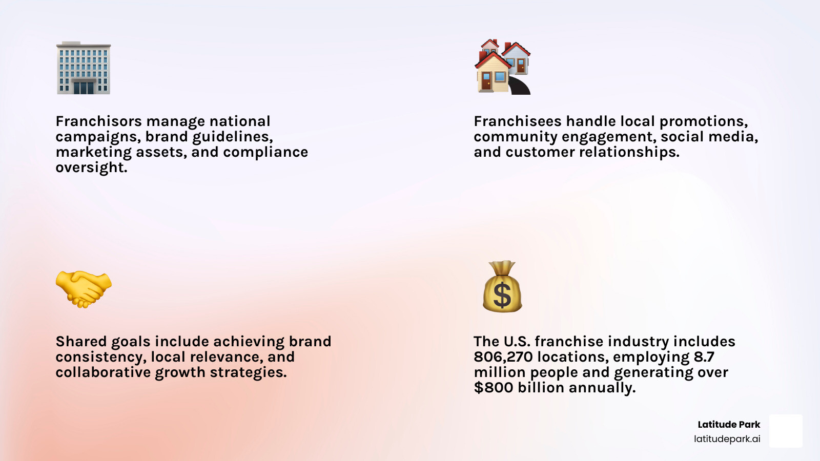 Detailed infographic showing franchise marketing structure with franchisor at top managing national campaigns and brand guidelines, connected to multiple franchisee locations below handling local promotions and community engagement, with arrows indicating collaboration and shared resources - franchise marketing infographic 4_facts_emoji_light-gradient