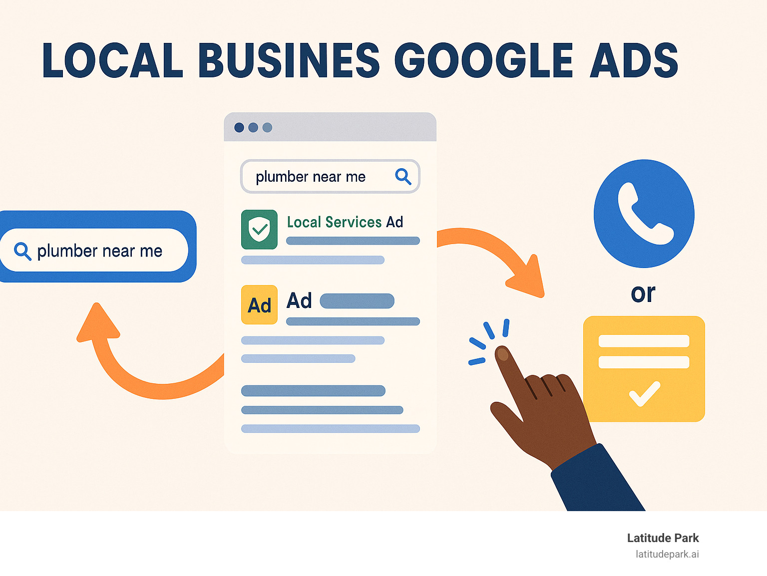 Infographic showing the customer journey from local Google search query to business contact, including search results display with both traditional Google Ads and Local Services Ads placement, customer clicking on ad, and final conversion through phone call or form submission - local business google ads infographic 