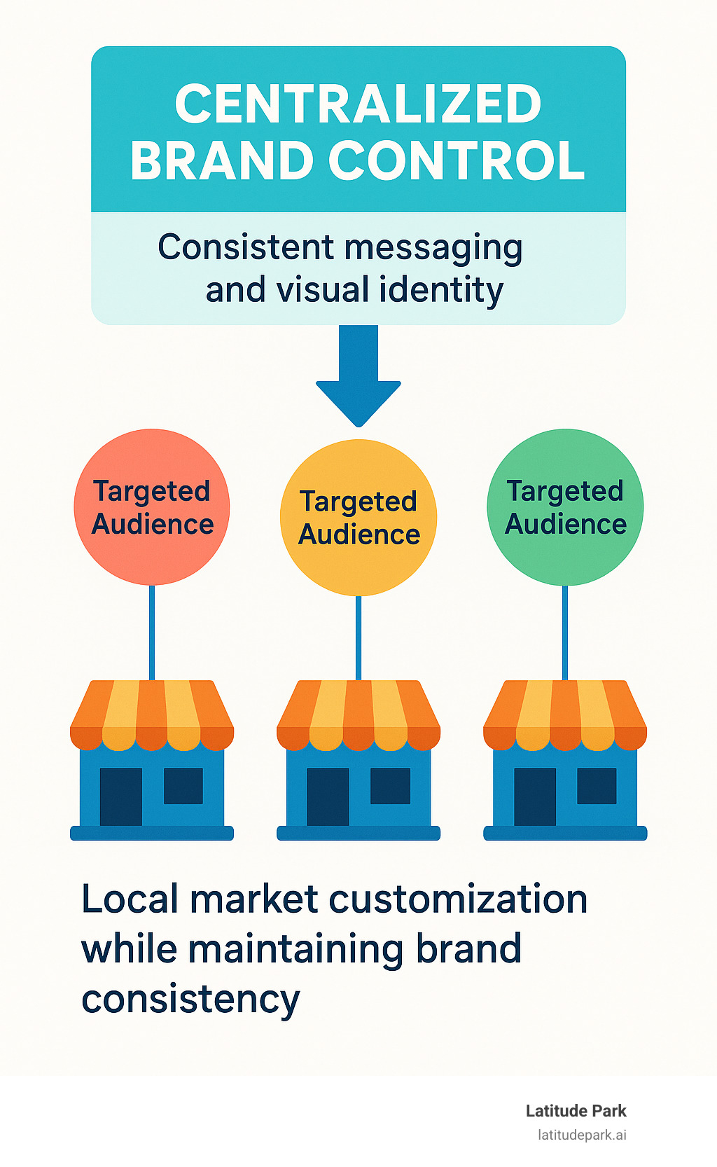 Infographic showing the balance between centralized franchise brand control at the top with consistent messaging and visual identity, connected by arrows to multiple local franchisee locations at the bottom, each with their own targeted audience circles representing local market customization while maintaining brand consistency - franchise facebook ads infographic 