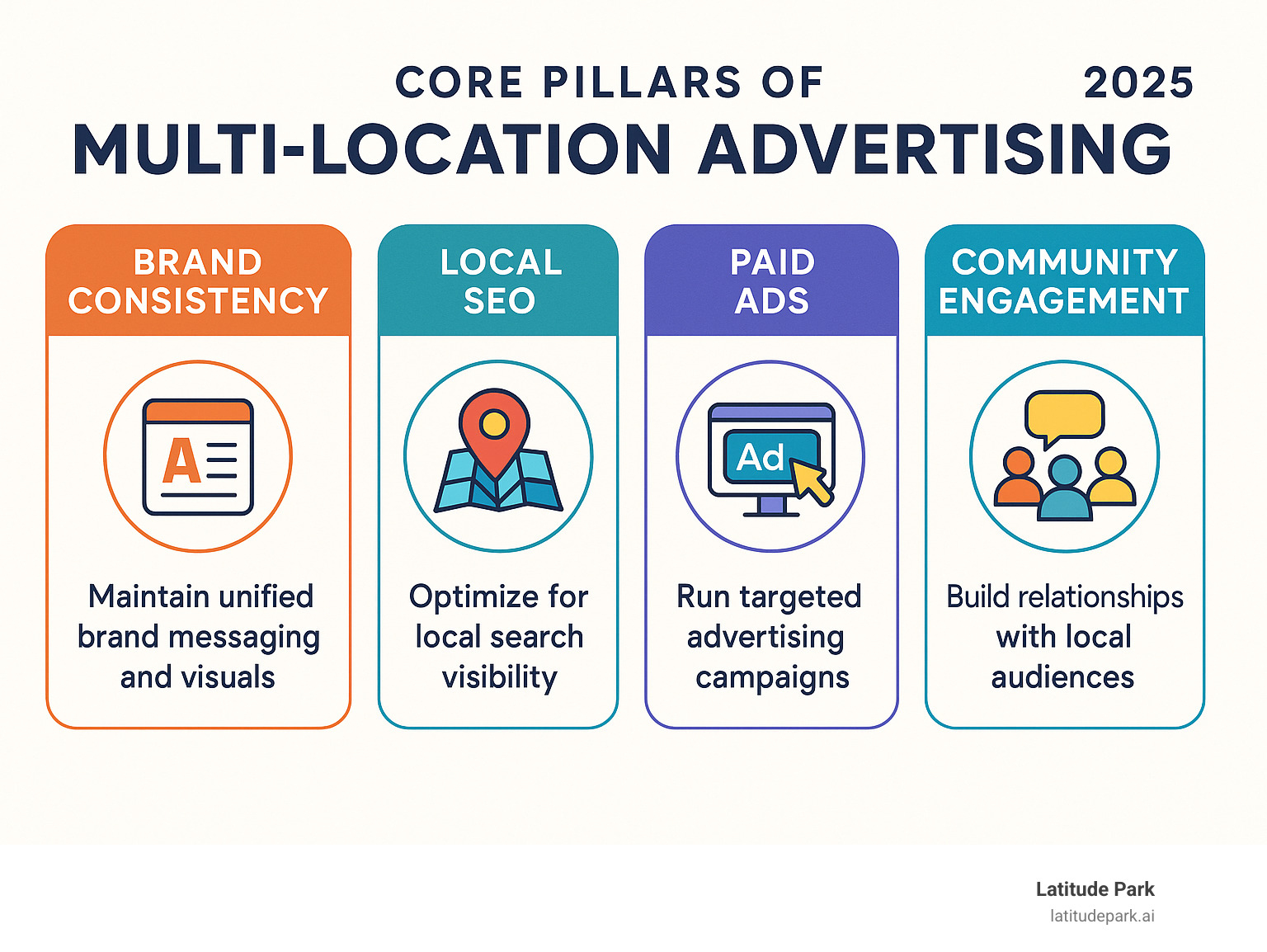 Infographic explaining the core pillars of multi-location advertising: Brand Consistency, Local SEO, Paid Ads, and Community Engagement - multi location advertising infographic 