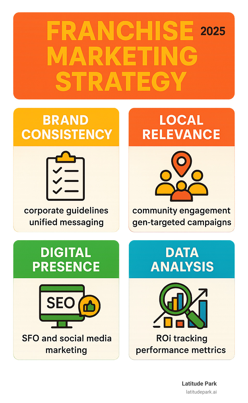 Infographic showing the four core pillars of successful franchise marketing strategy: Brand Consistency with corporate guidelines and unified messaging, Local Relevance through community engagement and geo-targeted campaigns, Digital Presence via SEO and social media marketing, and Data Analysis using ROI tracking and performance metrics - franchise marketing manager tips infographic 