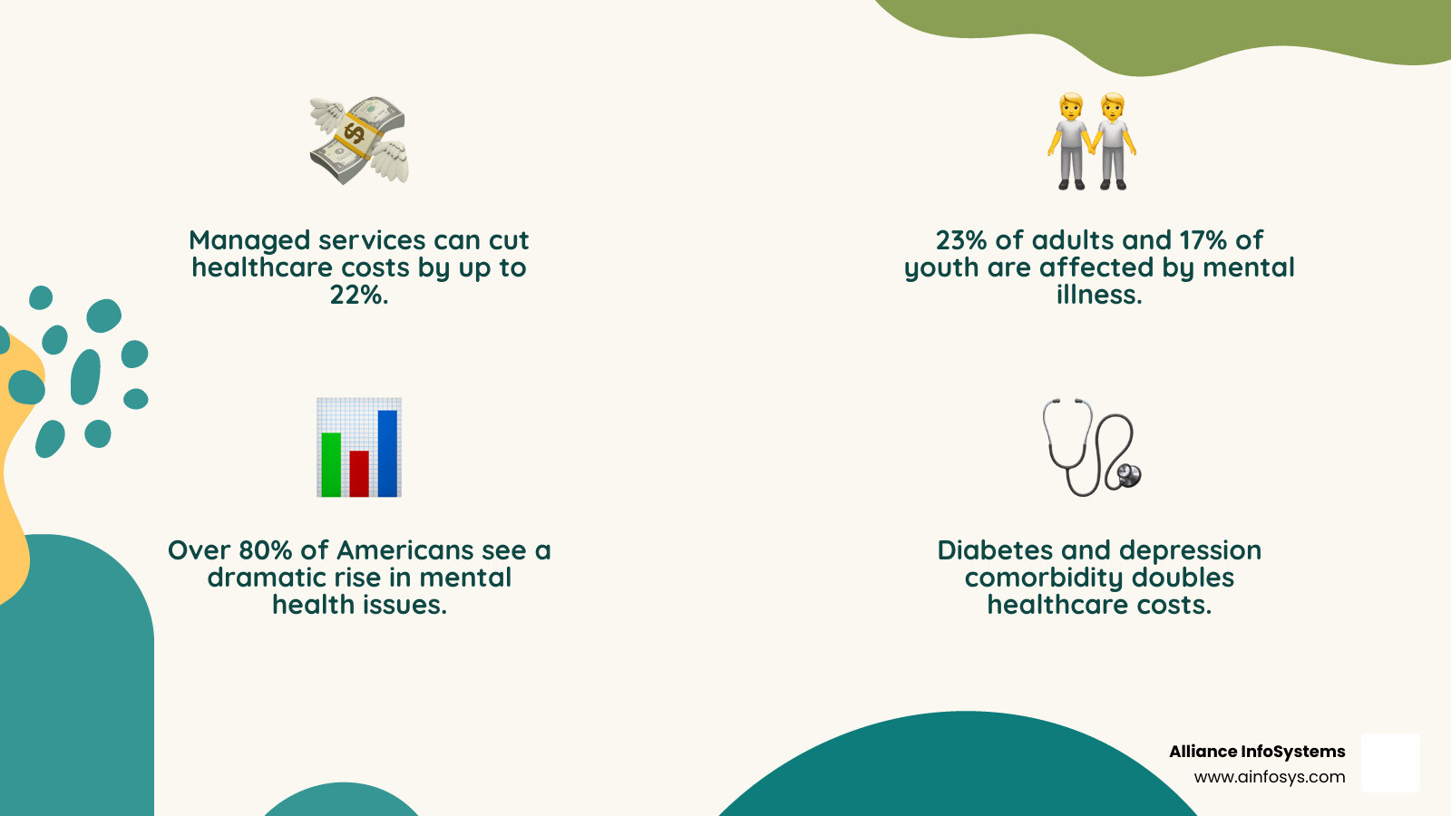 Infographic showing the interconnected relationship between behavioral health, mental health, and physical health, with statistics on prevalence rates, cost impacts, and benefits of integrated care management - why is it important to manage behavioral health services infographic 4_facts_emoji_nature