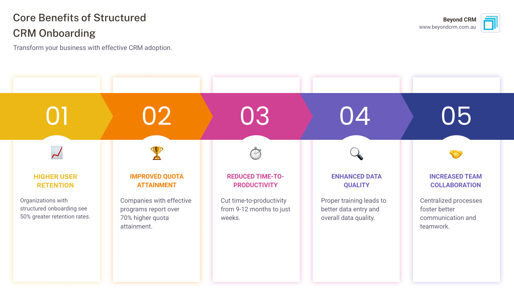Infographic showing the core benefits of structured CRM onboarding: 50% higher user retention rates, 70% improved quota attainment, reduced time-to-productivity from 9-12 months to just weeks, improved data quality through proper training, and increased team collaboration through centralised processes - crm onboarding and training infographic pillar-5-steps Infographic showing the core benefits of structured CRM onboarding: 50% higher user retention rates, 70% improved quota attainment, reduced time-to-productivity from 9-12 months to just weeks, improved data quality through proper training, and increased team collaboration through centralised processes - crm onboarding and training infographic pillar-5-steps