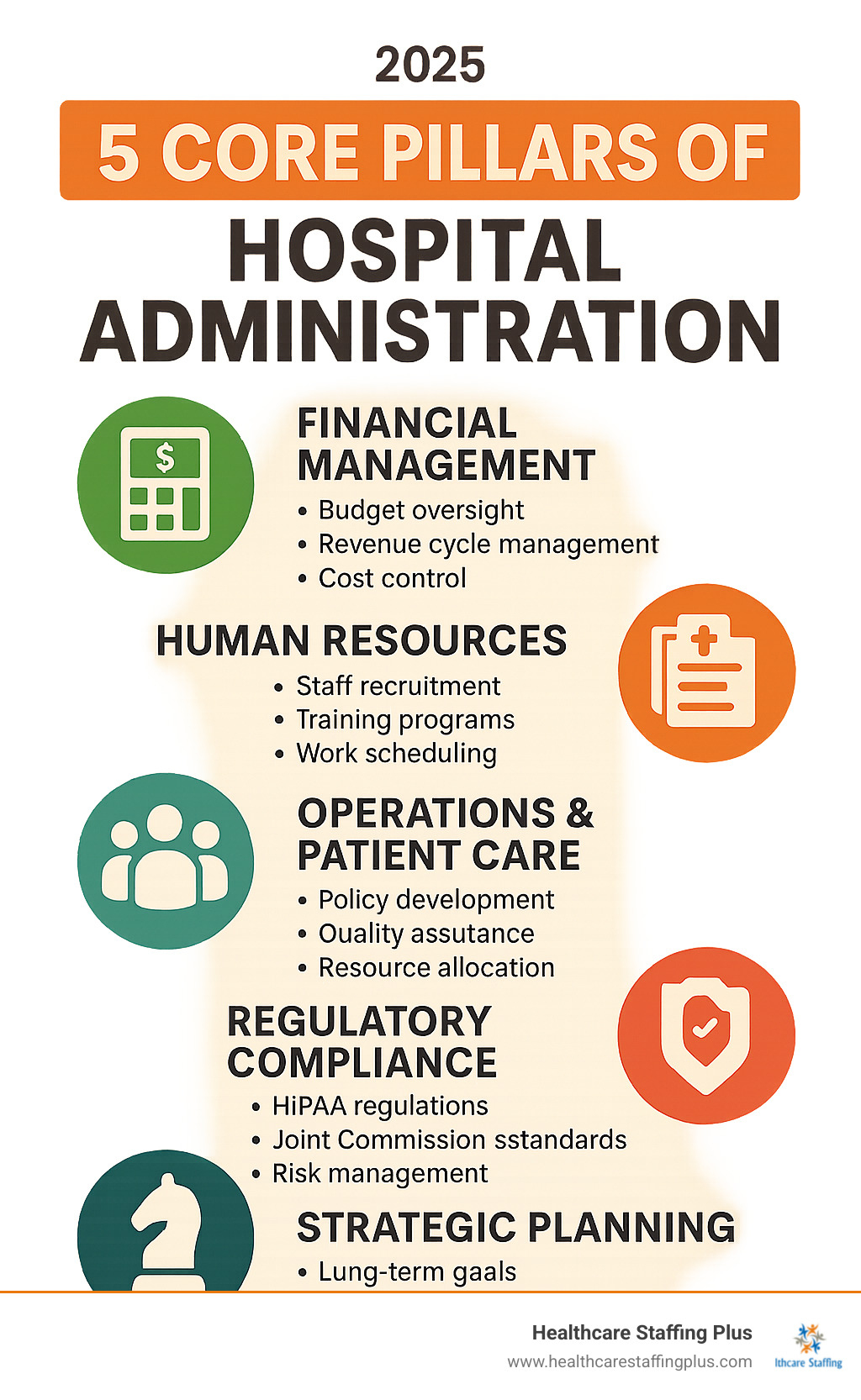 Infographic showing the 5 core pillars of hospital administration: Financial Management (budget oversight, revenue cycle management, cost control), Human Resources (staff recruitment, training programs, work scheduling), Operations & Patient Care (policy development, quality assurance, resource allocation), Regulatory Compliance (HIPAA regulations, Joint Commission standards, risk management), and Strategic Planning (long-term goals, community outreach, technology implementation) - administrative officer in hospital infographic 