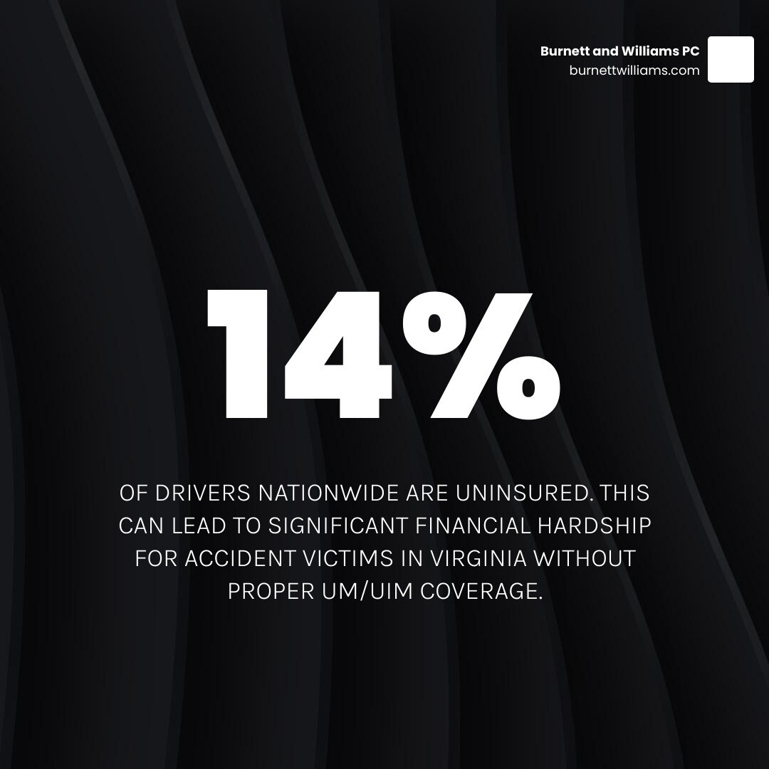 Infographic showing that 14% of drivers are uninsured nationwide, with Virginia statistics on minimum insurance requirements, common UM/UIM coverage limits, and the financial impact on accident victims who lack this protection - Uninsured motorist claim lawyer infographic simple-stat-dark