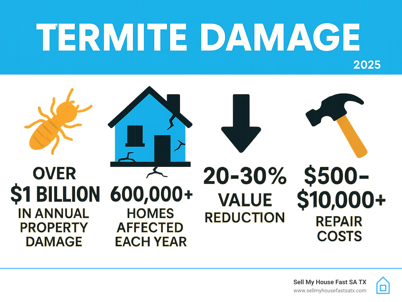 Infographic showing termite damage statistics: over $1 billion in annual property damage, 600,000+ homes destroyed yearly, 20-30% potential property value reduction, and repair costs ranging from $500-$10,000+ - can you sell a house with termite damage infographic Infographic showing termite damage statistics: over $1 billion in annual property damage, 600,000+ homes destroyed yearly, 20-30% potential property value reduction, and repair costs ranging from $500-$10,000+ - can you sell a house with termite damage infographic
