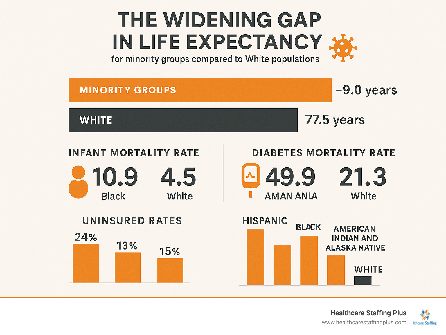 Infographic detailing the widening gap in life expectancy for minority groups compared to White populations, especially exacerbated by factors like the COVID-19 pandemic. - Minority group healthcare infographic 