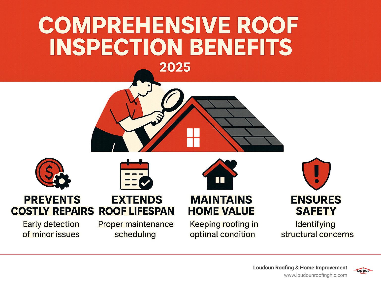 Comprehensive roof inspection benefits infographic showing four key advantages: Prevents Costly Repairs through early detection of minor issues, Extends Roof Lifespan with proper maintenance scheduling, Maintains Home Value by keeping roofing systems in optimal condition, and Ensures Safety by identifying structural concerns before they become dangerous - roof inspection McLean infographic 4_facts_emoji_blue