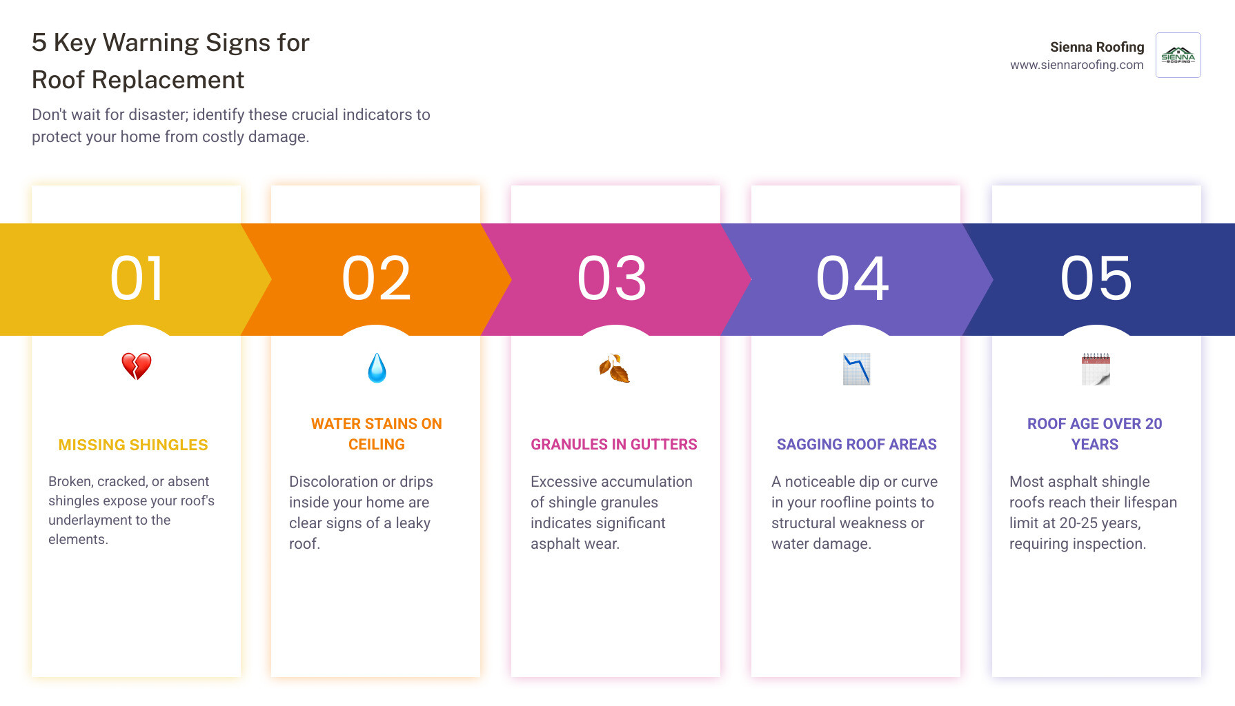 Infographic showing 5 key warning signs for roof replacement: missing shingles, water stains on ceiling, granules in gutters, sagging roof areas, and roof age over 20 years - roofing replacement near me infographic 