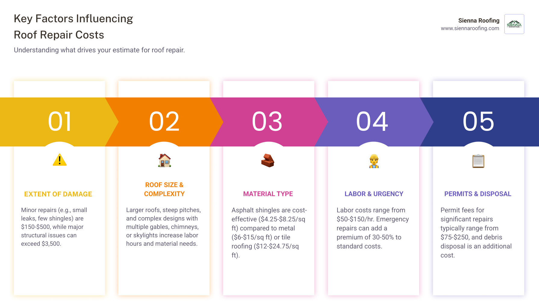 Detailed breakdown showing factors that influence roof repair costs including damage extent, roof size, material type, labor costs, and permit requirements with average price ranges for each category - estimate for roof repair infographic pillar-5-steps
