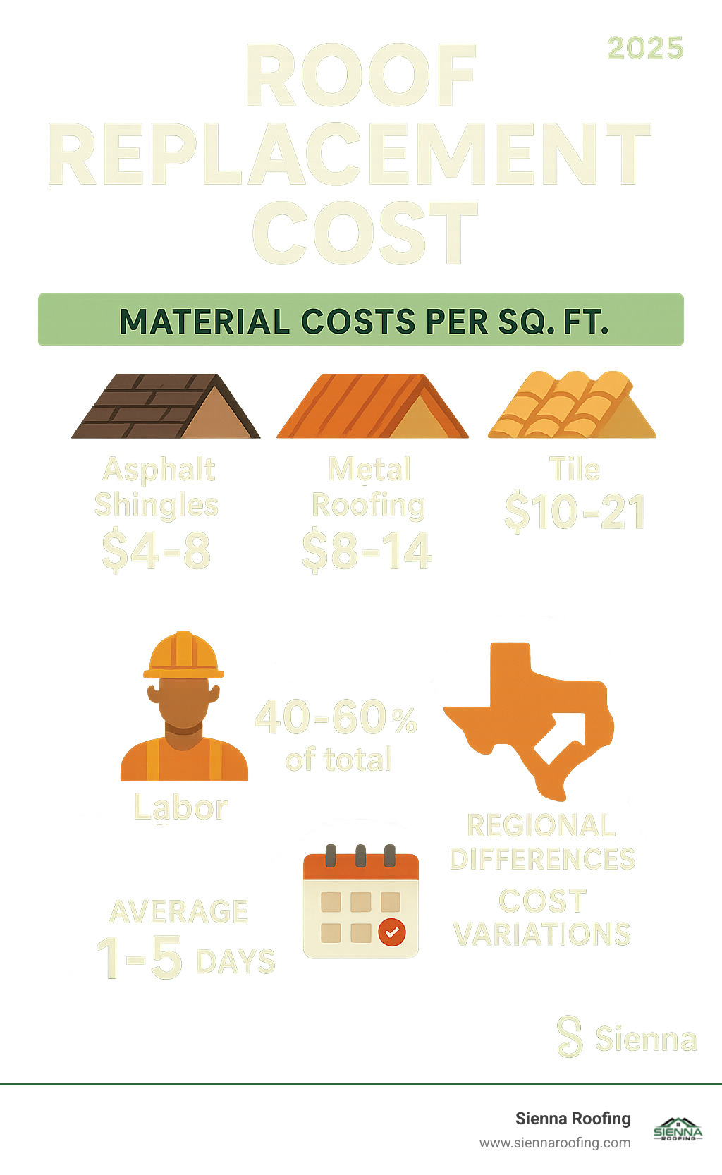 Detailed breakdown infographic showing roof replacement cost factors including material costs per square foot for asphalt shingles ($4-8), metal roofing ($8-14), tile ($10-21), labor percentage (40-60% of total), average project timelines (1-5 days), and regional cost variations across Texas - roof replacement cost infographic Detailed breakdown infographic showing roof replacement cost factors including material costs per square foot for asphalt shingles ($4-8), metal roofing ($8-14), tile ($10-21), labor percentage (40-60% of total), average project timelines (1-5 days), and regional cost variations across Texas - roof replacement cost infographic