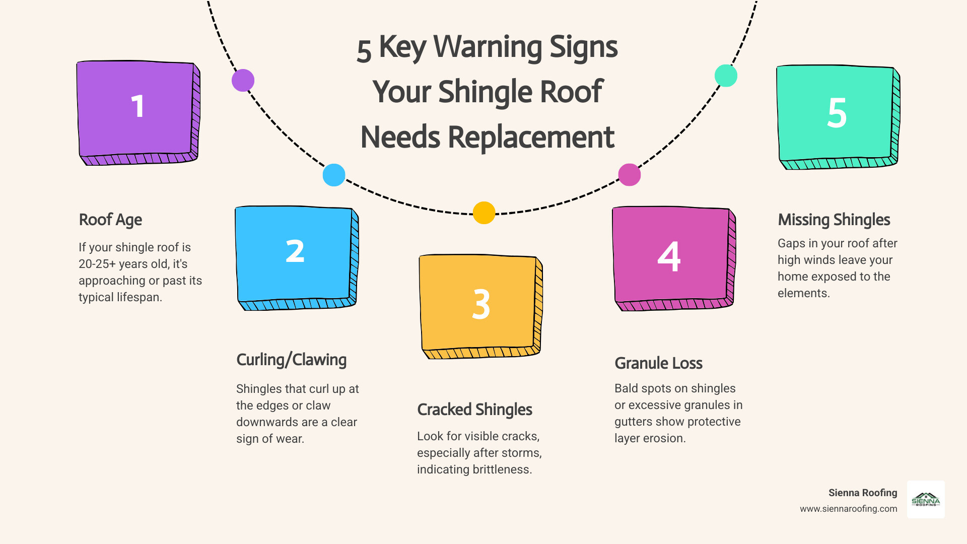 Comprehensive infographic showing the 5 key warning signs that indicate a shingle roof needs replacement: roof age over 20-25 years, curling or clawing shingles, cracked and damaged shingles, bald spots with granule loss, and missing shingles after storms, with visual examples and timeline indicators - shingle roof replacement infographic process-5-steps-informal
