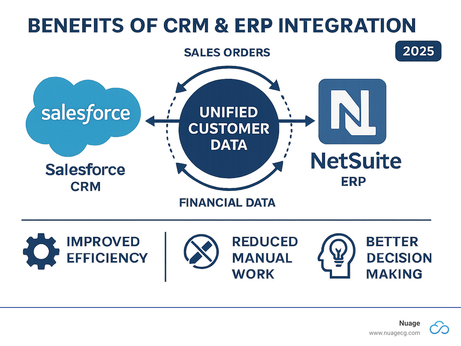 Infographic showing the key benefits of CRM and ERP integration: unified customer data flowing between Salesforce CRM and NetSuite ERP systems, with arrows indicating real-time synchronization of sales orders, customer records, financial data, and inventory information, resulting in improved efficiency, reduced manual work, and better decision-making - salesforce netsuite connector infographic 