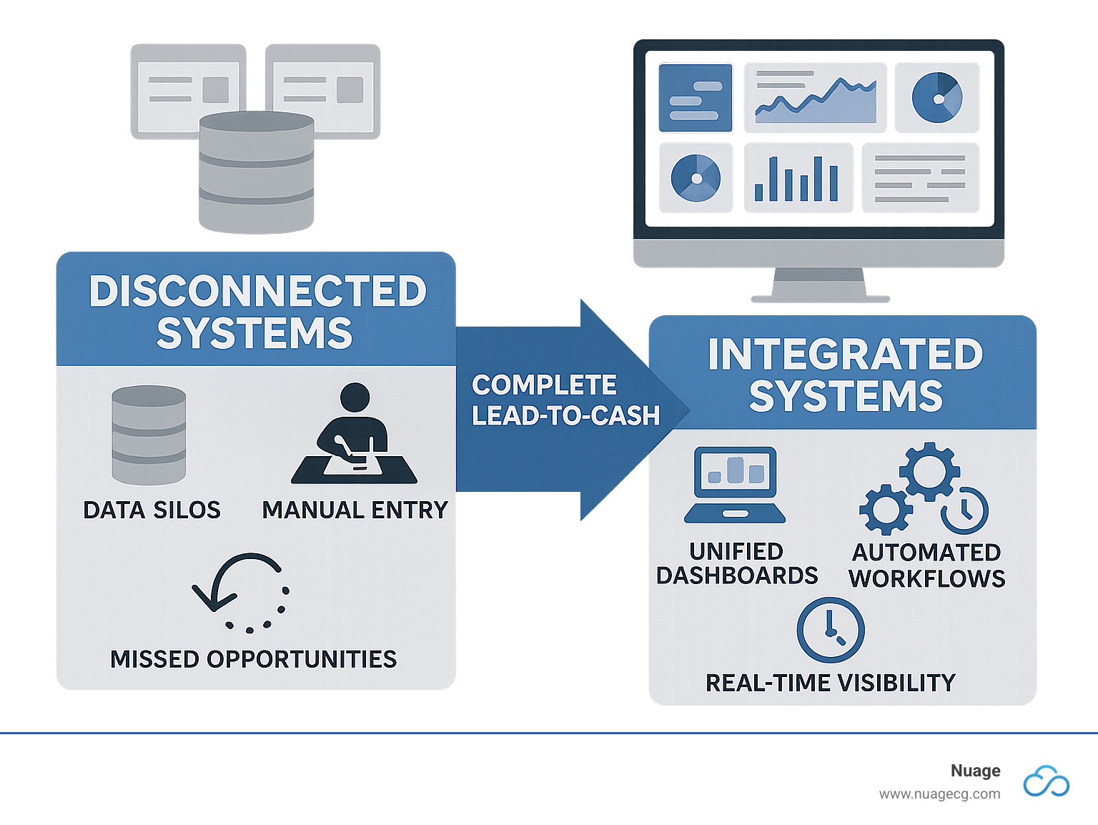 Infographic showing the contrast between disconnected systems with data silos, manual entry, and missed opportunities versus integrated systems with unified dashboards, automated workflows, and real-time visibility across the complete lead-to-cash process - business analytics integrate netsuite and salesforce data infographic 