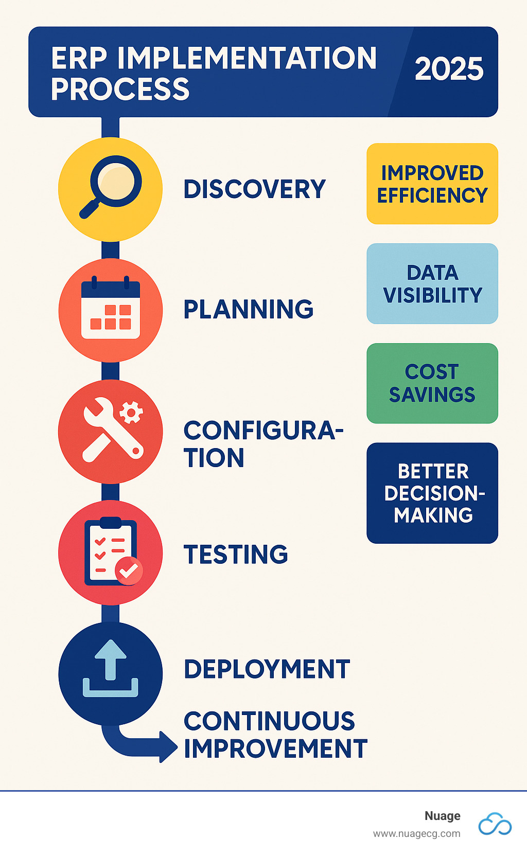 Detailed infographic showing the ERP implementation process from initial strategy through ongoing optimization, including key phases like findy, planning, configuration, testing, deployment, and continuous improvement, with specific benefits like improved efficiency, data visibility, cost savings, and improved decision-making capabilities - erp implementation consultancy infographic 