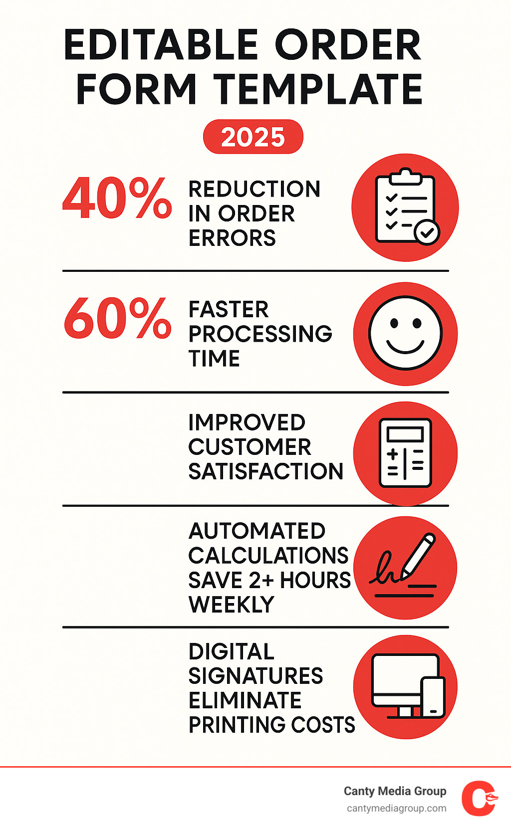 Infographic showing the benefits of editable order form templates: 40% reduction in order errors, 60% faster processing time, improved customer satisfaction scores, automated calculations save 2+ hours weekly, digital signatures eliminate printing costs, and templates work on all devices - Editable order form template infographic 