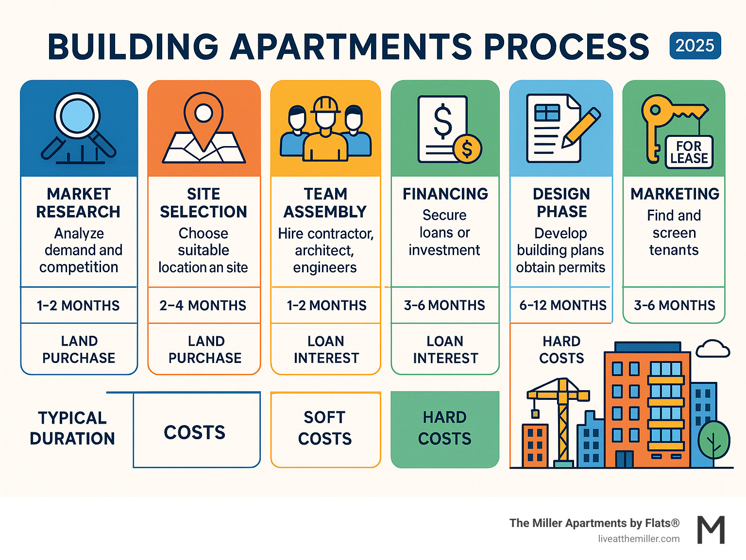 Comprehensive infographic showing the apartment building development process from initial market research through construction completion and tenant occupancy, including key decision points, typical timelines, and major cost categories - building apartments infographic 