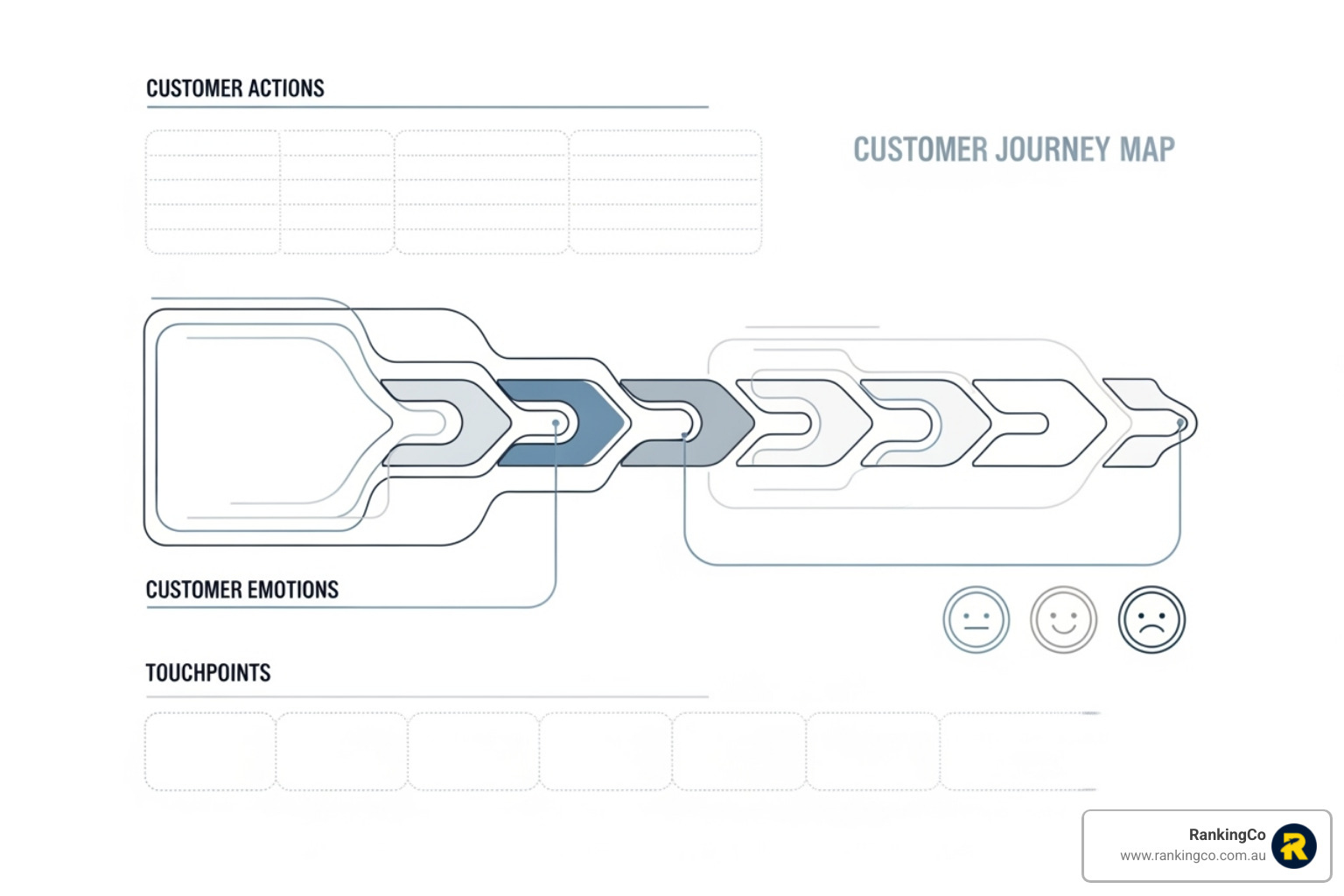 A customer journey map template - User journey optimisation