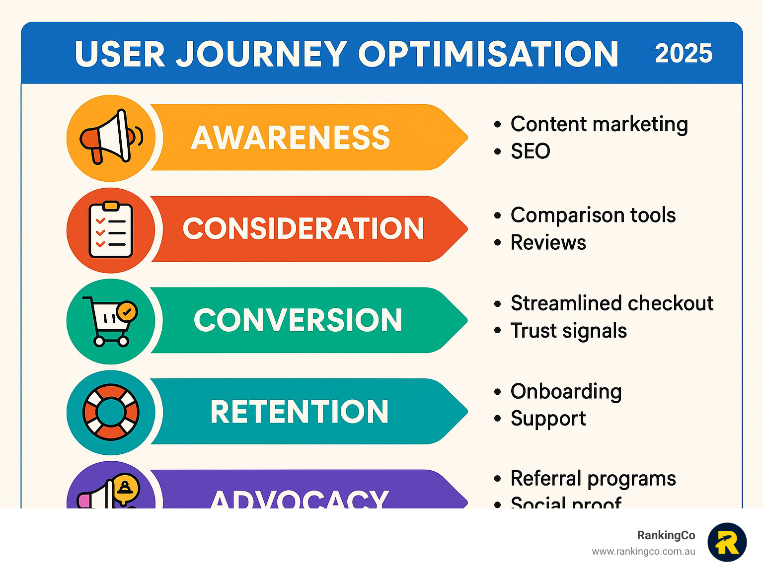 Detailed infographic showing the five key stages of customer journey optimisation: Awareness stage with content marketing and SEO tactics, Consideration stage with comparison tools and reviews, Conversion stage with streamlined checkout and trust signals, Retention stage with onboarding and support systems, and Advocacy stage with referral programmes and social proof mechanisms - User journey optimisation infographic 
