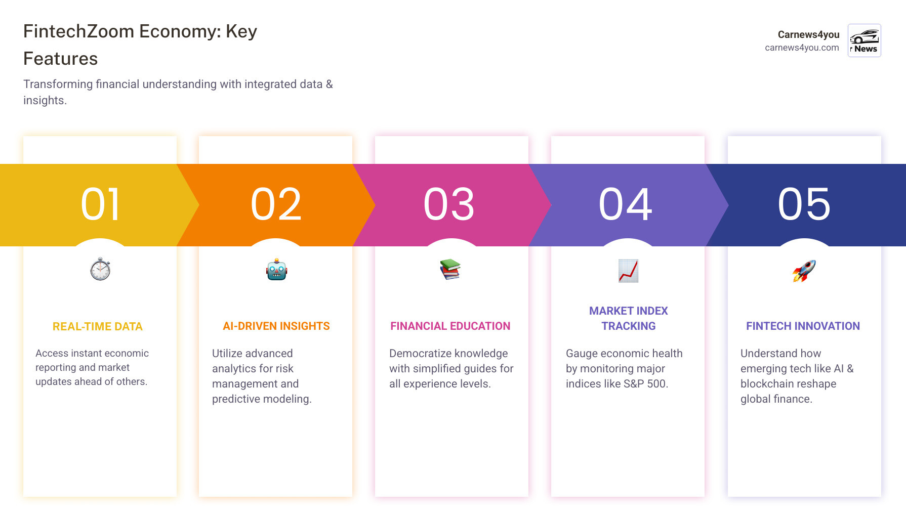infographic showing FintechZoom's key economy features including real-time data feeds, AI-driven analytics, educational resources, market indices tracking, and fintech innovation coverage - fintechzoom.com economy infographic pillar-5-steps infographic showing FintechZoom's key economy features including real-time data feeds, AI-driven analytics, educational resources, market indices tracking, and fintech innovation coverage - fintechzoom.com economy infographic pillar-5-steps