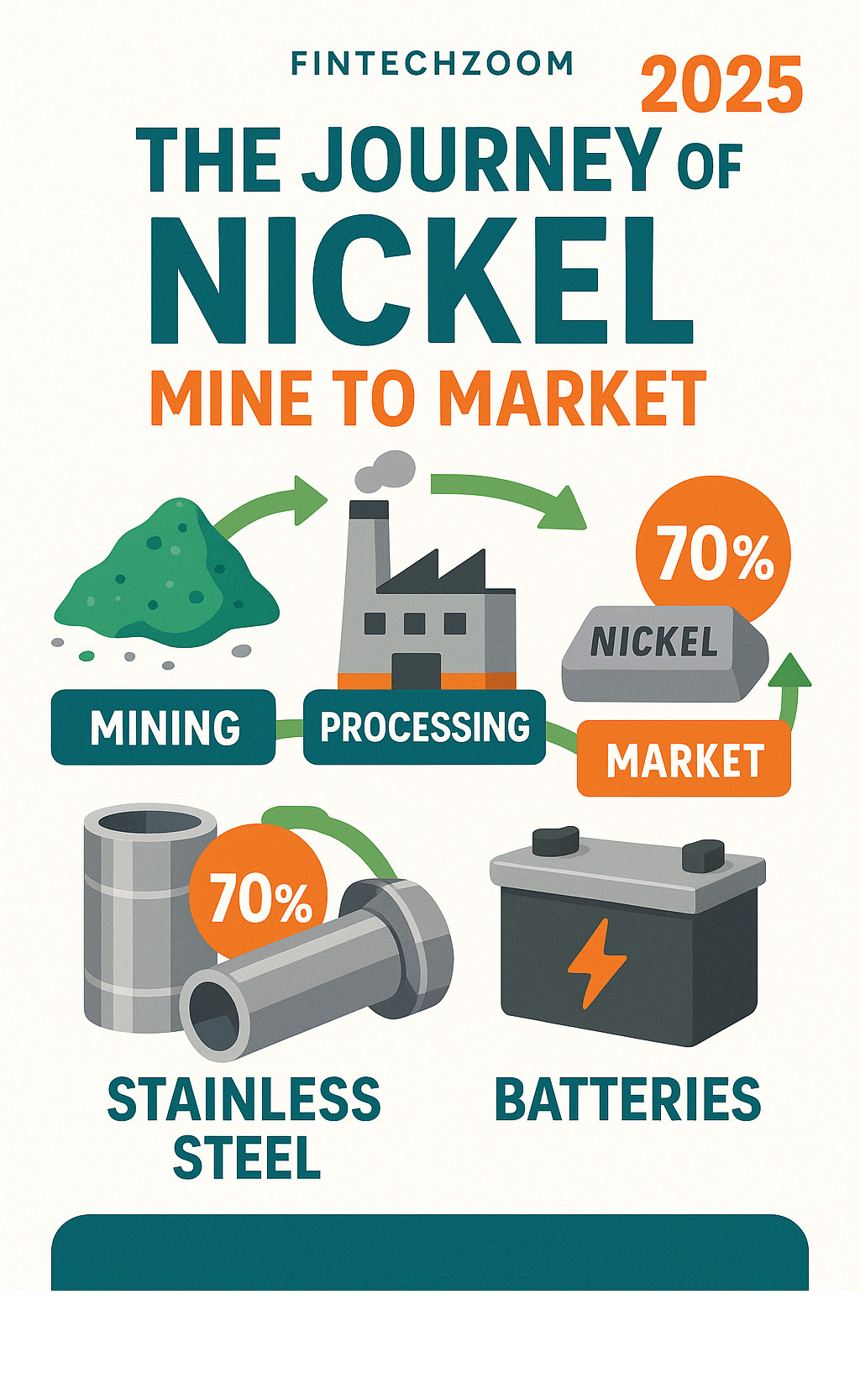 infographic explaining the journey of nickel from mine to market, highlighting its main applications in stainless steel and batteries - fintechzoom.com nickel infographic 