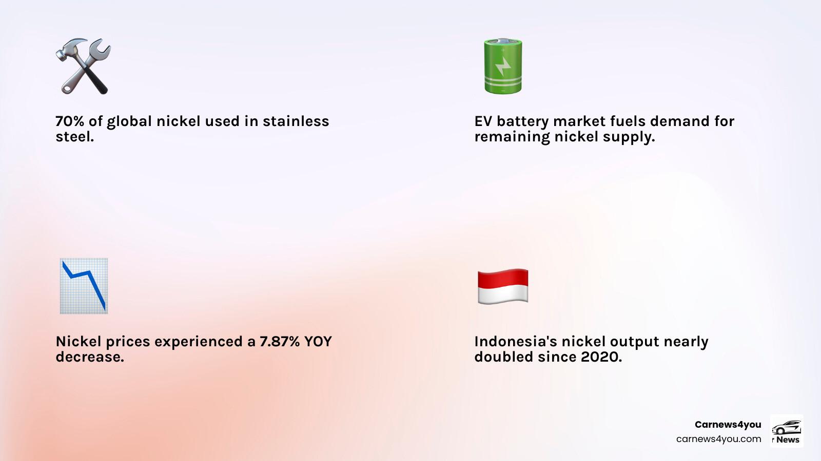 Infographic showing nickel market fundamentals: 70% used in stainless steel production, 20% in batteries and electronics, 10% in other applications, with Indonesia as the largest producer followed by Philippines and Russia, and key price drivers including EV demand growth and supply chain disruptions - fintechzoom.com nickel infographic 4_facts_emoji_light-gradient