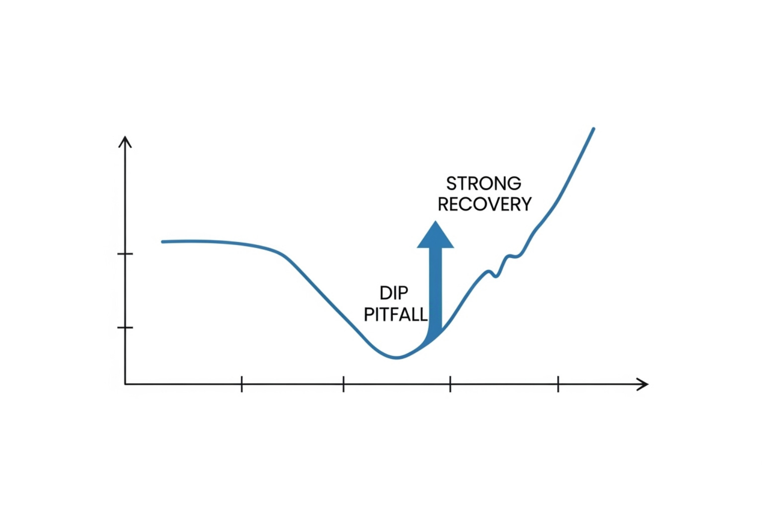 a graph showing a dip representing a business pitfall, with an arrow showing recovery - commerce advice onpresscapital