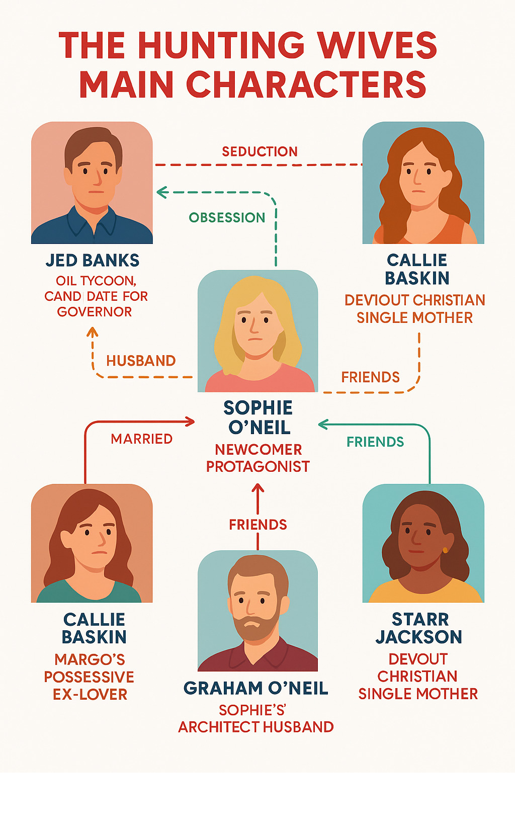 Infographic showing the main characters of The Hunting Wives Netflix series with their relationships and key character traits, including Sophie O'Neil as the newcomer protagonist, Margo Banks as the socialite leader, their husbands and friends, and the complex web of connections between the East Texas social circle - hunting wives cast infographic 