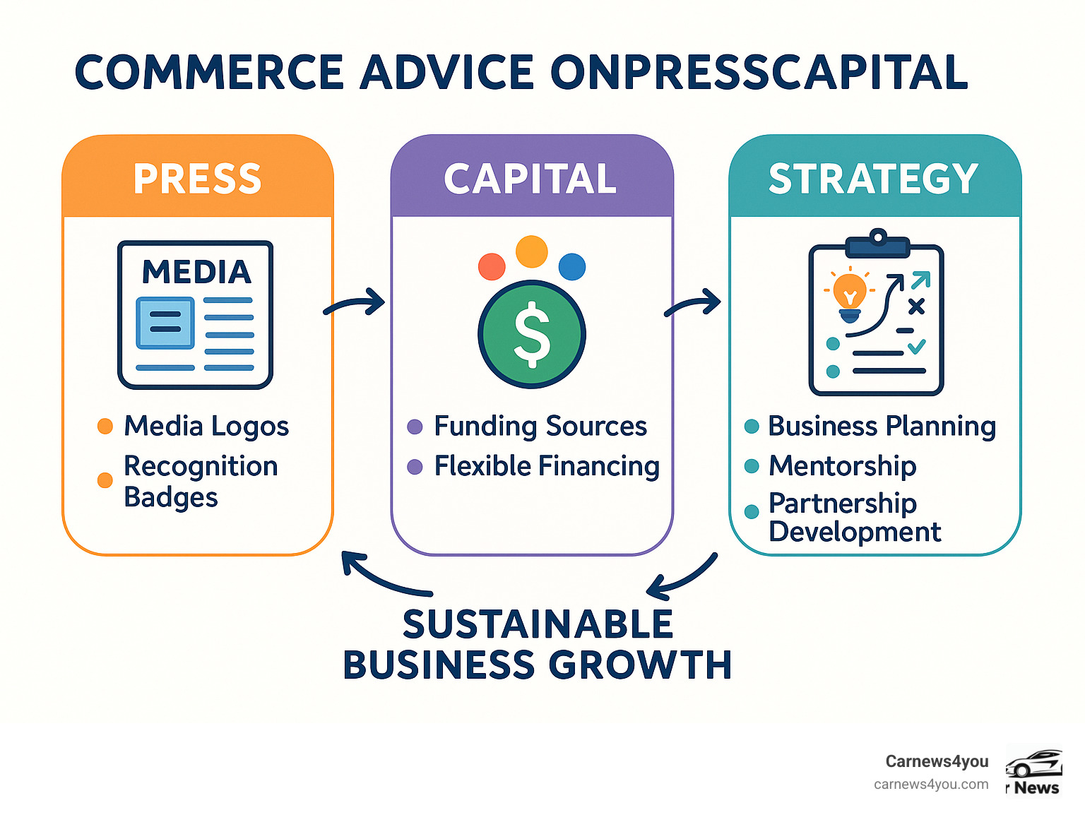 Infographic showing the three core pillars of modern commerce growth: Press pillar featuring media logos and recognition badges for building credibility and social proof; Capital pillar displaying funding sources, investment rounds, and flexible financing options; Strategy pillar illustrating business planning, mentorship, digital change, and partnership development - all interconnected with arrows showing how they work together for sustainable business growth - commerce advice onpresscapital infographic 