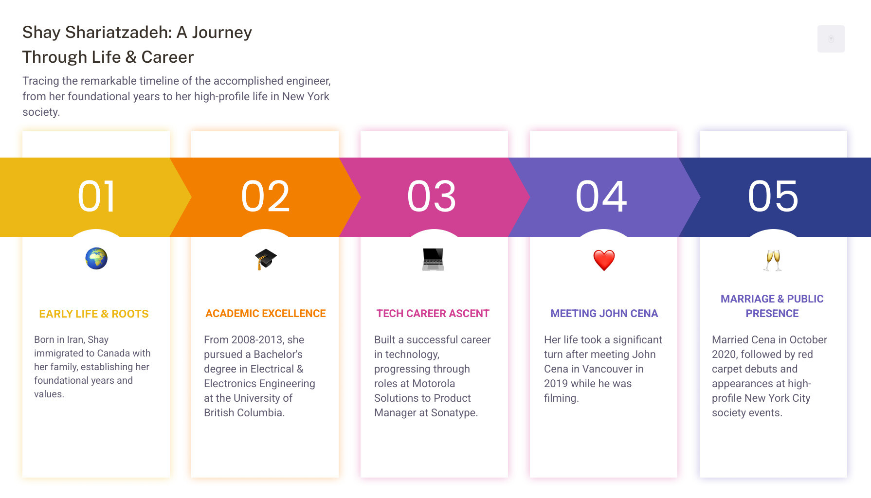 Detailed timeline infographic showing Shay Shariatzadeh's journey from her birth in Iran, immigration to Canada, engineering education at University of British Columbia from 2008-2013, career progression through Motorola Solutions to product manager at Sonatype, meeting John Cena in Vancouver in 2019, their red carpet debut, engagement, marriage in October 2020, and notable appearances at high-profile New York City society events - shay shariatzadeh infographic pillar-5-steps