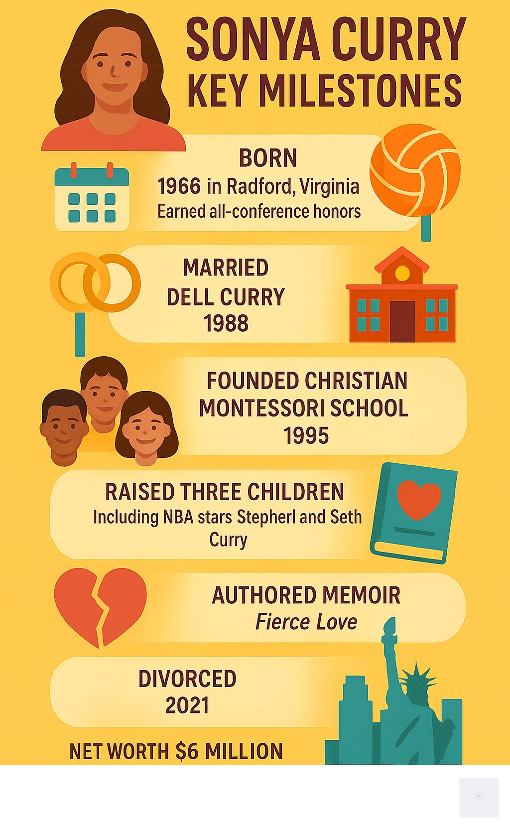 Infographic showing Sonya Curry's key life milestones: born 1966 in Radford Virginia, Virginia Tech volleyball star earning all-conference honors, married Dell Curry in 1988, founded Christian Montessori School in 1995, raised three children including NBA stars Stephen and Seth Curry, authored memoir Fierce Love, divorced 2021, current net worth $6 million, with influence extending to metropolitan areas like New York City - sonya curry infographic 