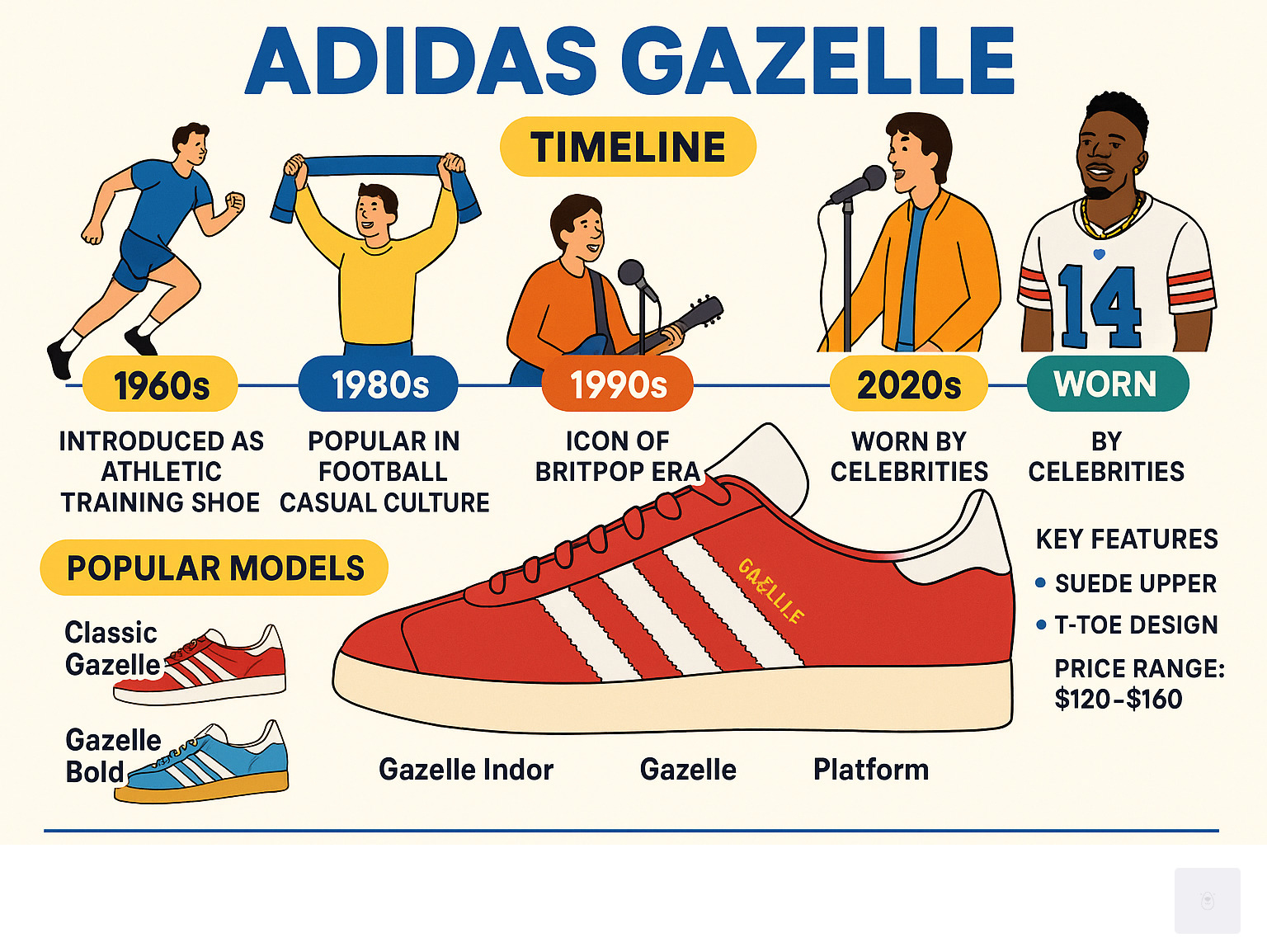 Comprehensive infographic showing Adidas Gazelle timeline from 1960s athletic origins through cultural milestones including 1980s football casual culture, 1990s Britpop era, modern celebrity endorsements, and current model variations with pricing and key features - adidas gazelle infographic 