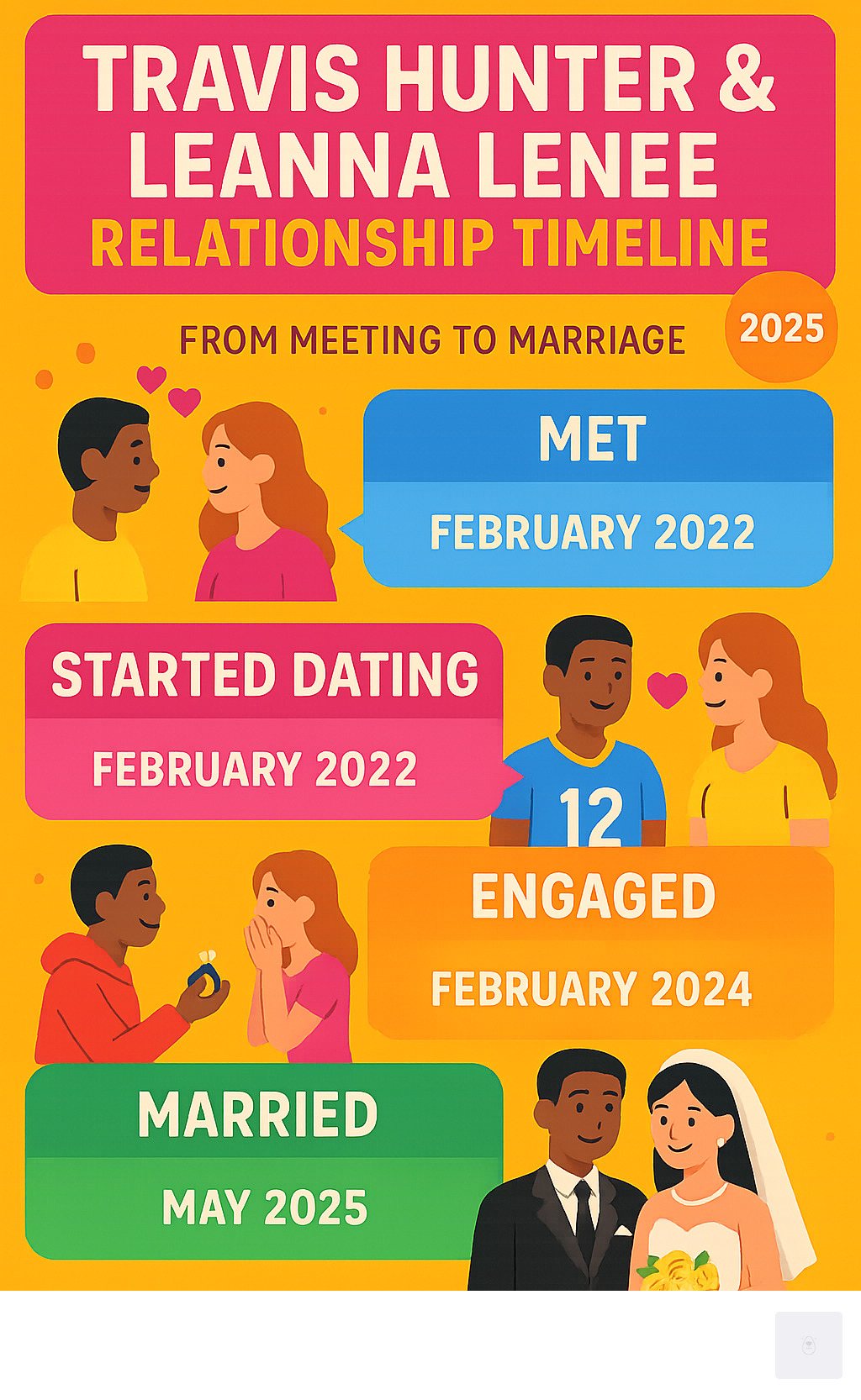 Infographic explaining the relationship timeline of Travis Hunter and Leanna Lenee, from meeting to marriage - travis hunter wife infographic 