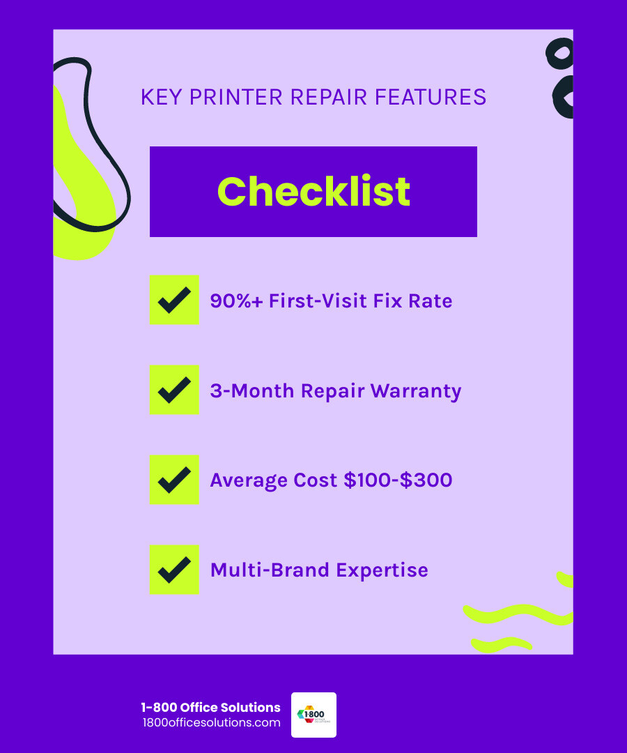 Infographic showing the growth of printer repair market from $12.5 billion in 2022 to projected $18.9 billion by 2030, highlighting key service features like 3-month warranties, 90% first-visit success rates, and average repair costs of $100-$300 - repair printer shop near me infographic checklist-fun-neon Infographic showing the growth of printer repair market from $12.5 billion in 2022 to projected $18.9 billion by 2030, highlighting key service features like 3-month warranties, 90% first-visit success rates, and average repair costs of $100-$300 - repair printer shop near me infographic checklist-fun-neon
